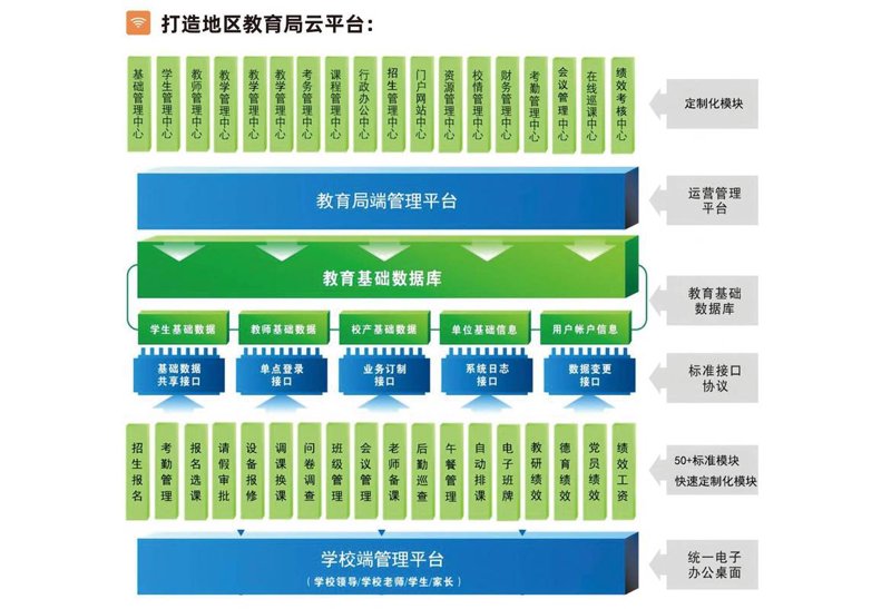 网校平台搭建误区警示
